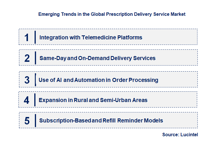 Emerging Trends in the Prescription Delivery Service Market